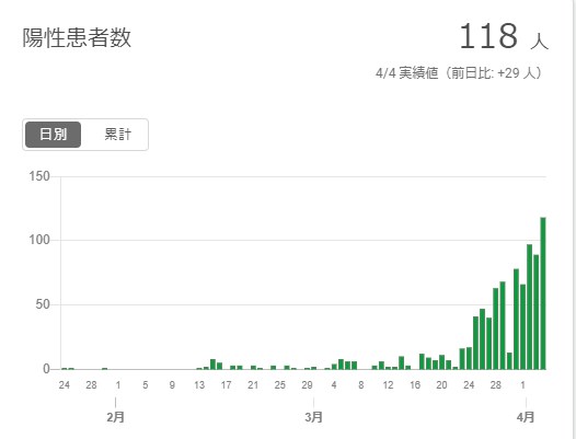 東京都 新型コロナ陽性患者数のグラフ2020年4月4日現在