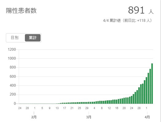 東京都 新型コロナ陽性患者数累計のグラフ