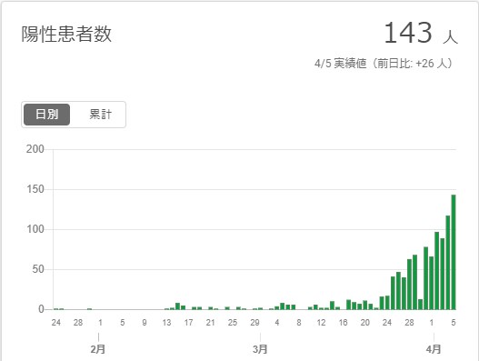 東京都 新型コロナ陽性患者数のグラフ2020年4月5日現在