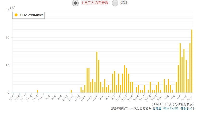 北海道の感染者数