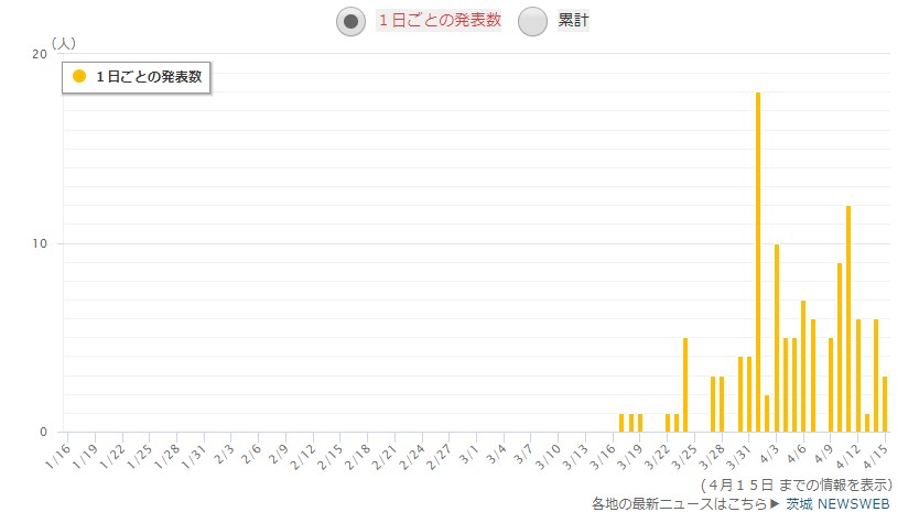 茨城県の感染者数