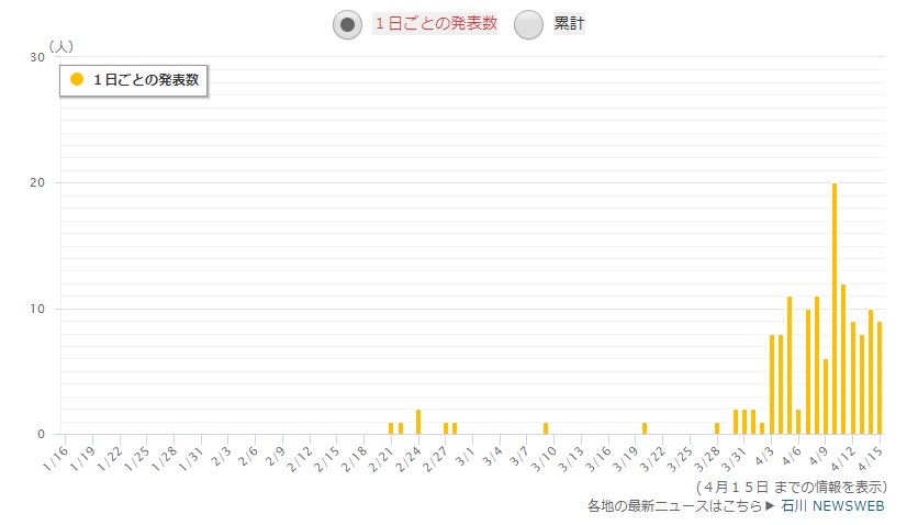 石川県の感染者数