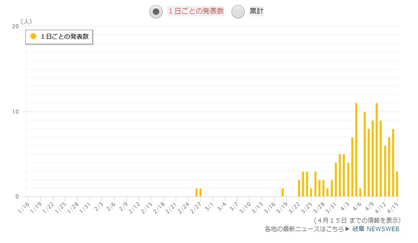 岐阜県の感染者数