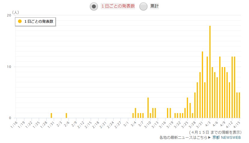 京都府の感染者数