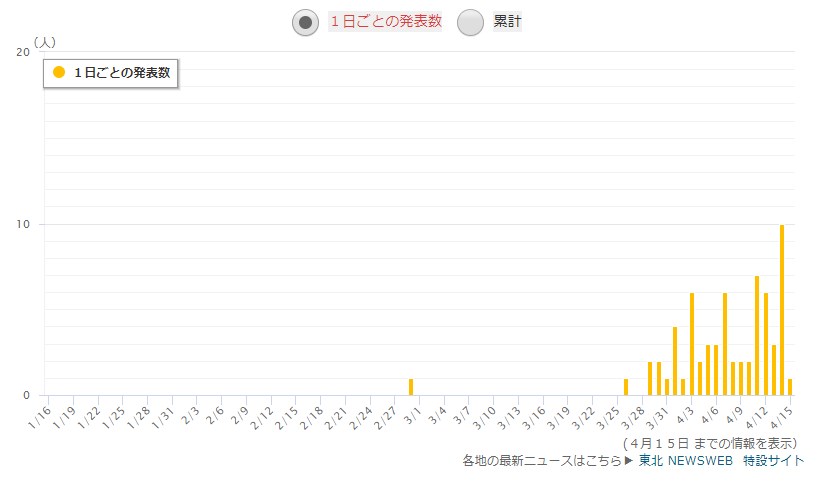 宮城県の感染者数