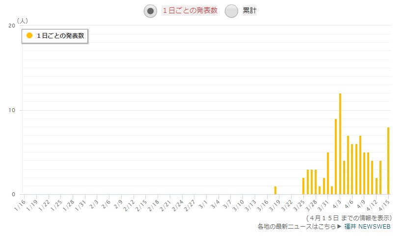 福井県の感染者数