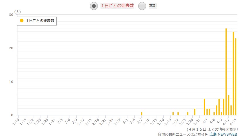 広島県の感染者数