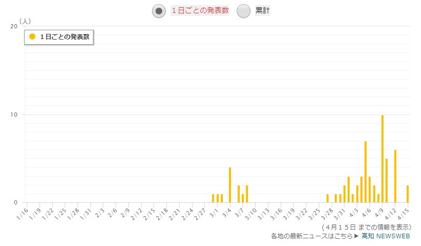 高知県の感染者数