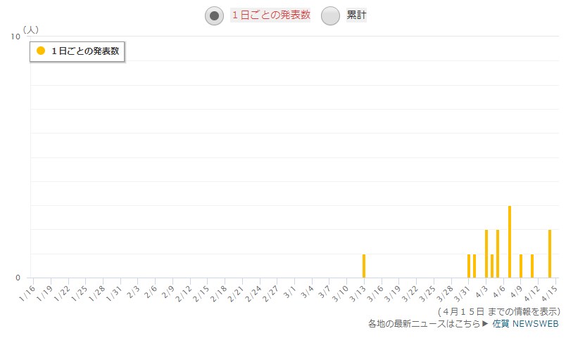 佐賀県の感染者数
