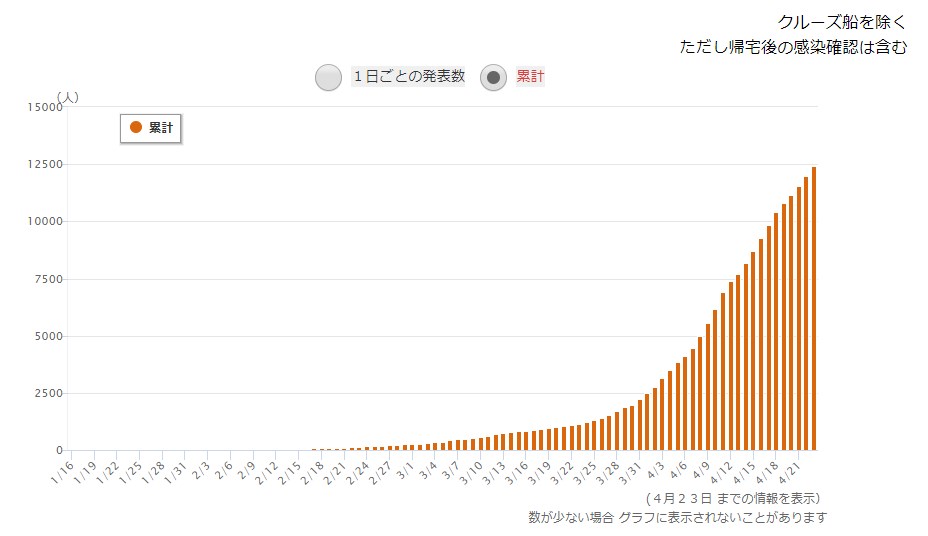 出典:NHKホームページ 全国の感染者累計