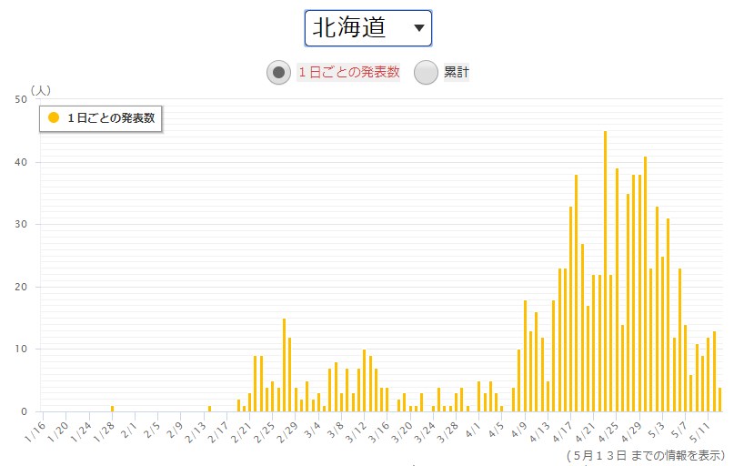 出典:NHK北海道の感染者数
