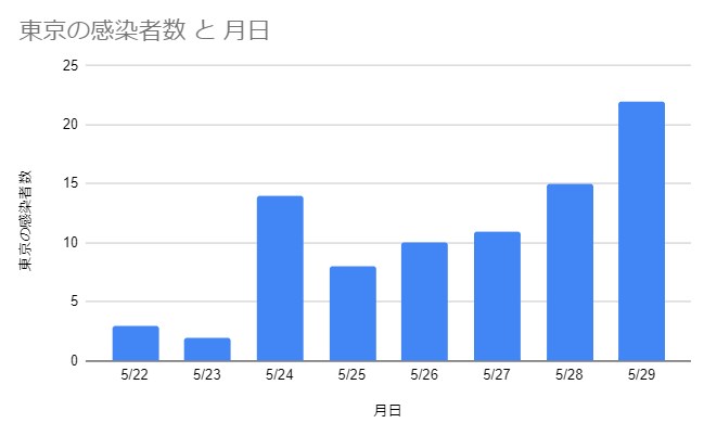 グラフは上記データをもとに作成しました。東京都の感染者数グラフ