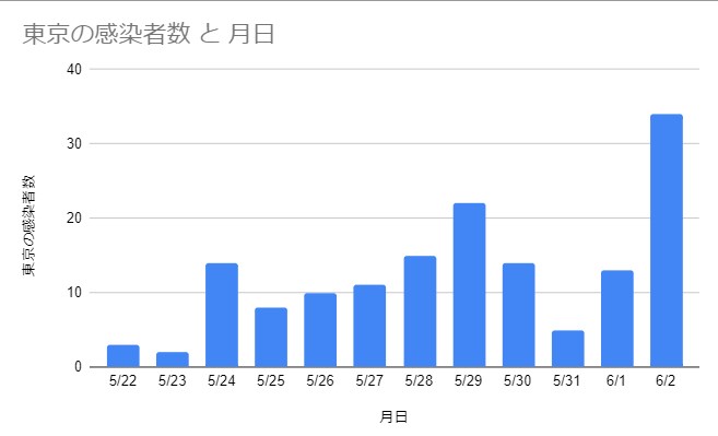 グラフは筆者作成 データ:NHK参照