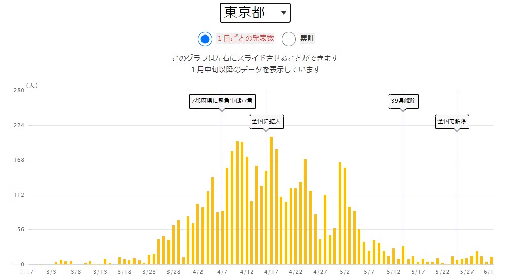 NHK新型コロナ特設サイト 東京都