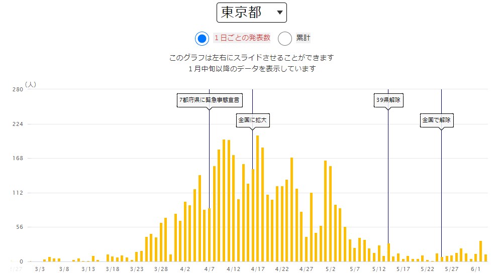 東京の新型コロナ第2波の兆候か？増加する感染者数 | おっ ...