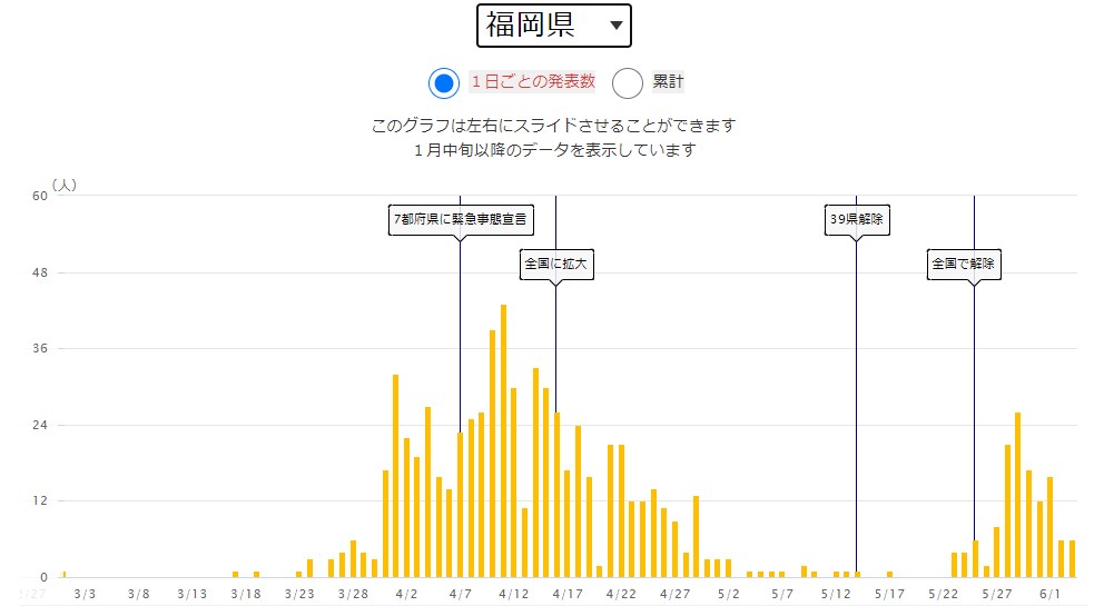 出典:NHK 新型コロナウイルス特設サイト 福岡県