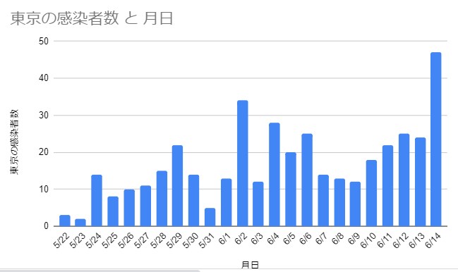 NHKのデータをもとに筆者作成 東京都5/22-6/14