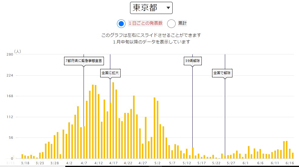 東京の感染者数 5/22-6/17 NHKのデータより筆者作成