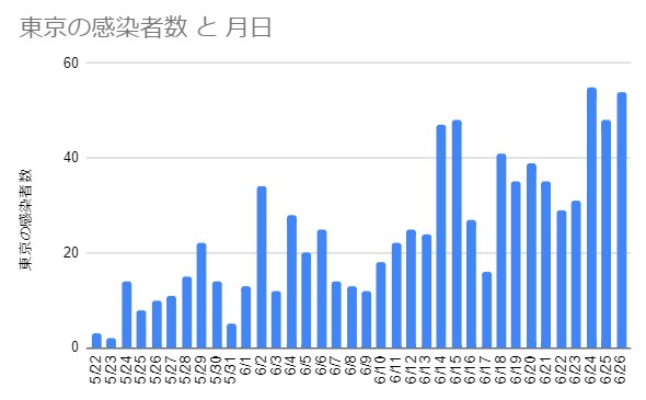 NHK新型コロナウイルス特設サイトのデータを元に筆者作成