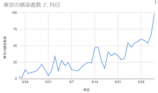 NHKの新型コロナウイルス特設サイトのデータからグラフ作成