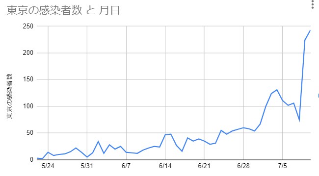 NHK新型コロナウイルス特設サイトのデータを元に筆者作成