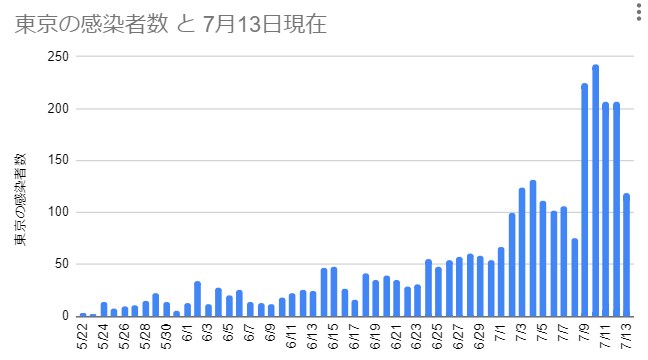 東京の感染者数 2020年5月22日~7月13日