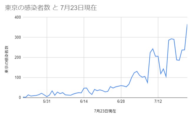 東京の感染者数 2020年5月22日~7月23日 データ:NHK特設サイト参照