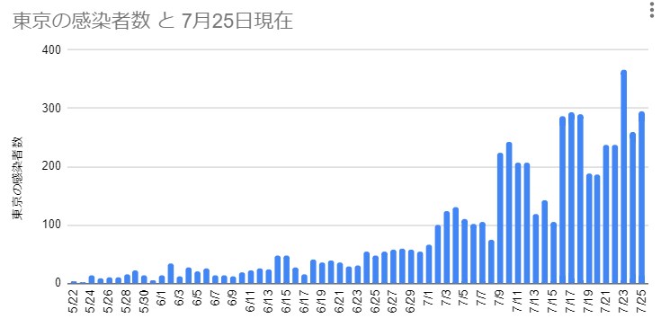 東京の感染者数 2020年7月25日現在