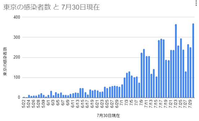 東京の感染者数 2020年5月22日~7月30日 なおたん(おっさんくらぶ)作成