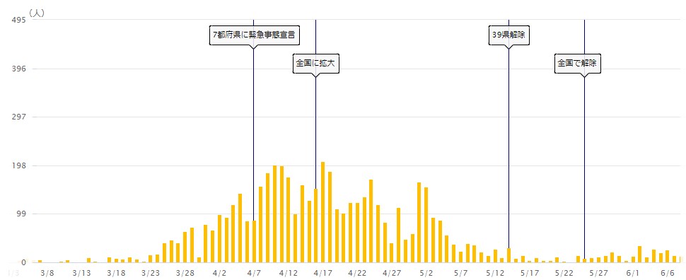 出典:NHK新型コロナウイルス特設サイト 東京
