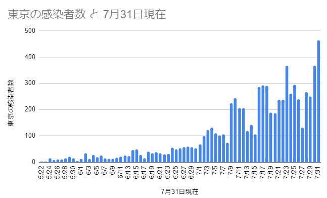 東京の感染者数 5月22日~7月31日
