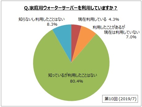 出典:マイボイスコム調査『ウォーターサーバーの利用』
