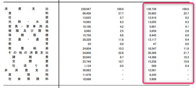 引用：総務省 家計調査年報（家計収支編）2019年（令和元年）